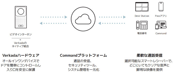 Verkadaのハイブリッドクラウドインターホンアーキテクチャ