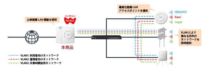 VLANを利用して複数の目的のネットワークを実現