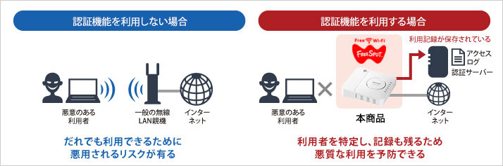 悪質な利用者によるトラブルを回避する認証機能