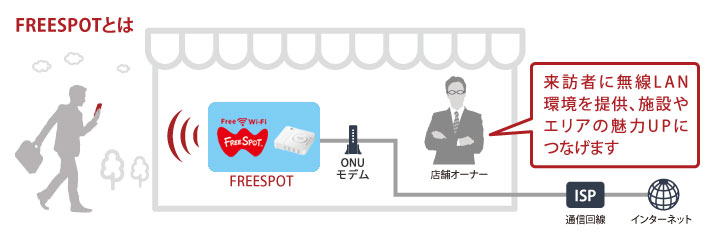 施設やエリアの魅力を高めるFREESPOT導入セット