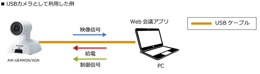 USBカメラとして利用した例