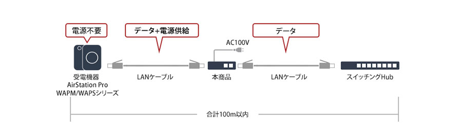 PoE給電機器を追加するだけで既存ネットワーク機器がPoE対応