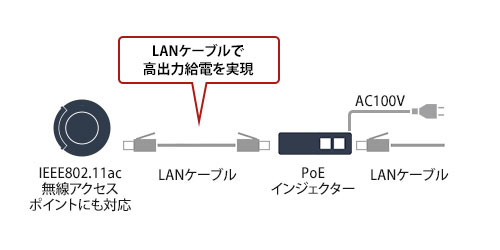 IEEE802.3at規格に準拠、従来の規格にも対応