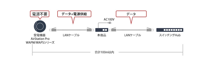 PoE給電機器を追加するだけで既存ネットワーク機器がPoE対応