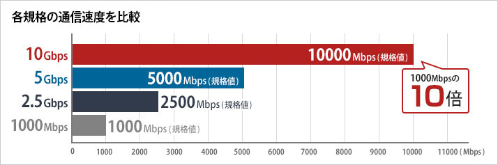 10GbE(カテゴリー6A)､5GbE､2.5GbE(カテゴリー5e､6)で導入環境に合わせた高速化