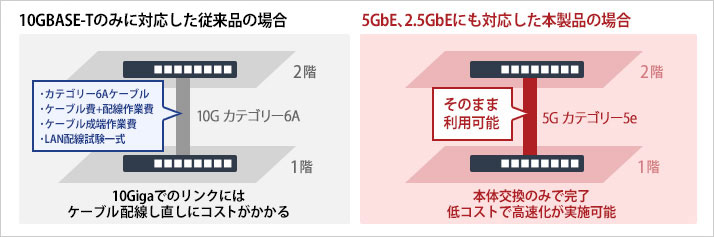 5GbE＆2.5GbEなら既設ケーブルのまま高速化