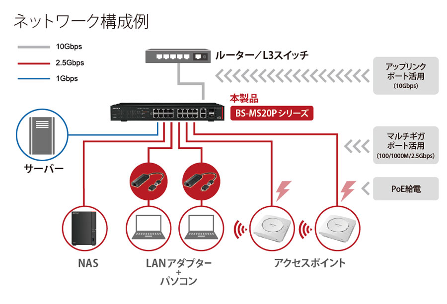 マルチギガ対応で既設ネットワークを高速化