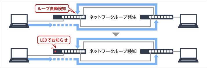 「ループ検知」機能でネットワーク障害の軽減をサポート