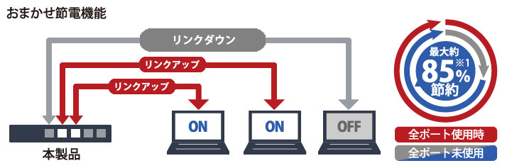 2つの自動節電機能で賢く省エネ