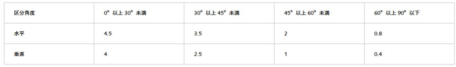 区分角度毎の指向性係数Q