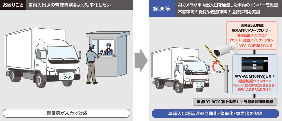 車両入出場の管理業務 例