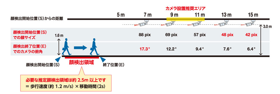 参考：カメラと被写体との距離