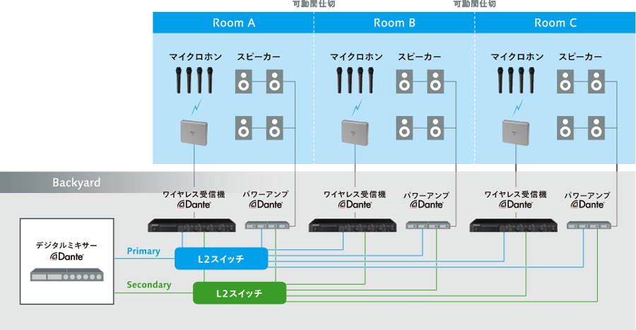 Dante®対応機器と組み合わせたシステム構築が可能