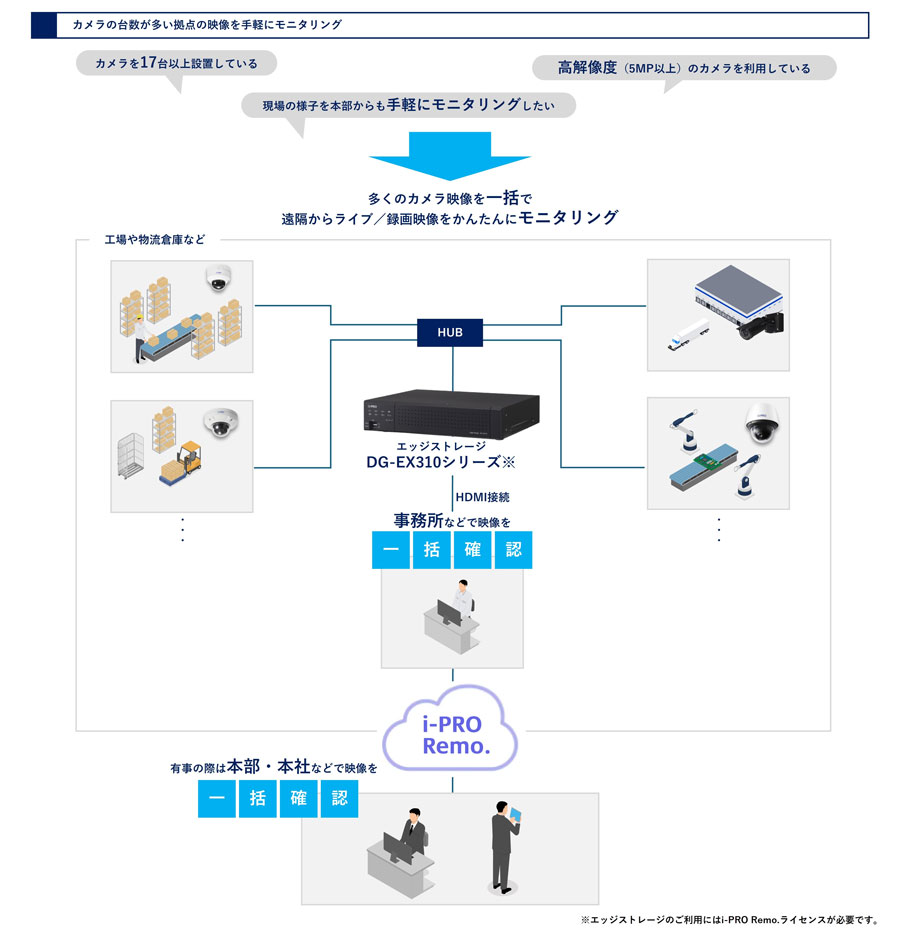 想定利用シーン