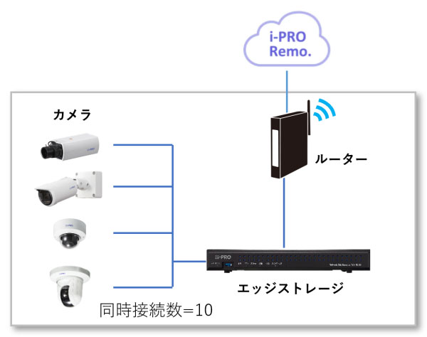 i-PRO Remo.サービス