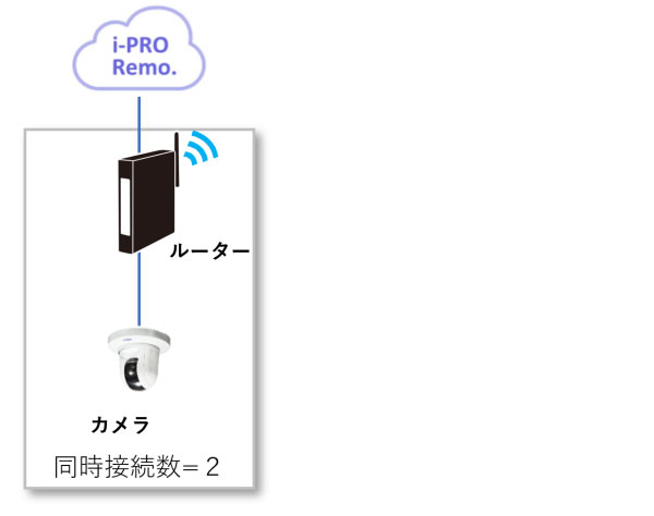 i-PRO Remo.サービス