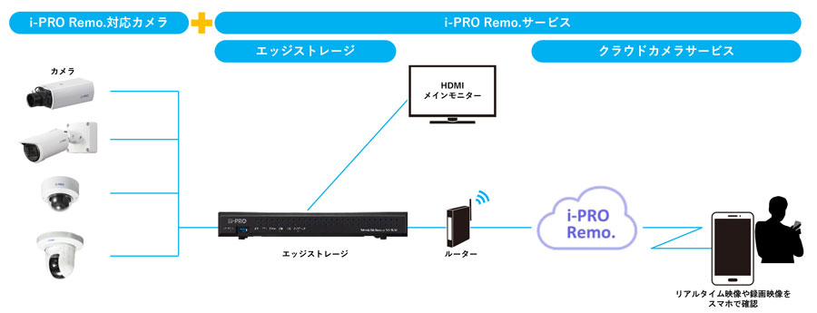 i-PRO Remo.サービス