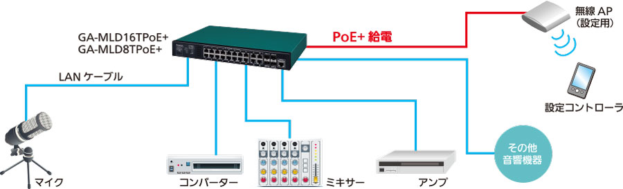 音響システムをLANケーブルでネットワーク化