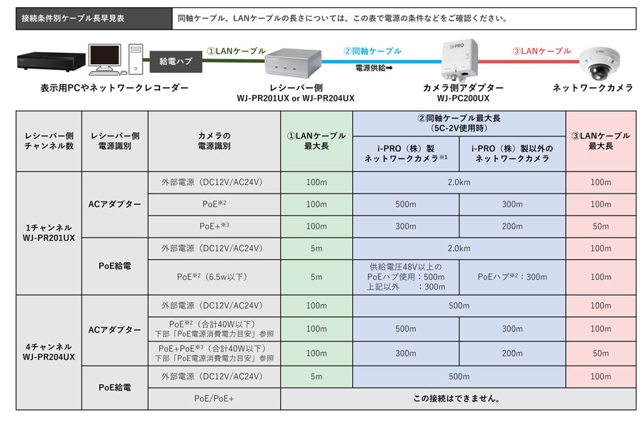 接続条件別ケーブル長早見表