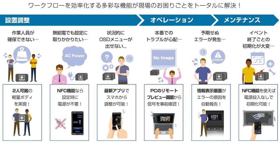 ワークフローを効率化する多彩な機能が現場のお困りごとをトータルに解決！