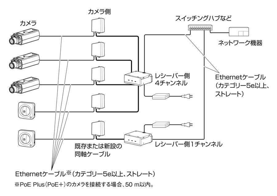 接続条件別ケーブル長早見表