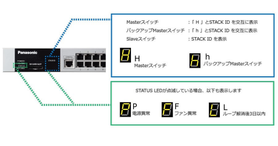 スタックLED