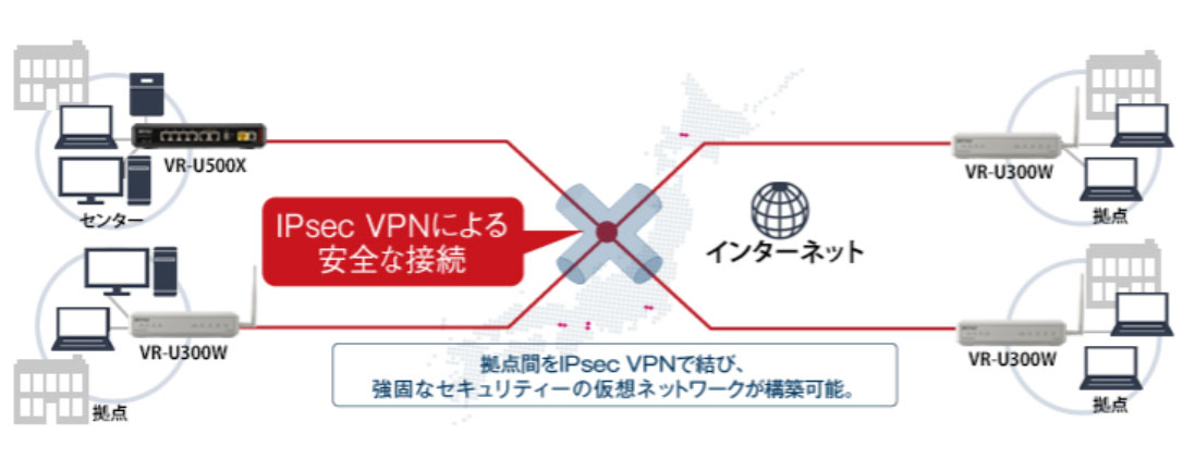 バッファロー 法人向け有線VPNルーター VR-U500X 1台