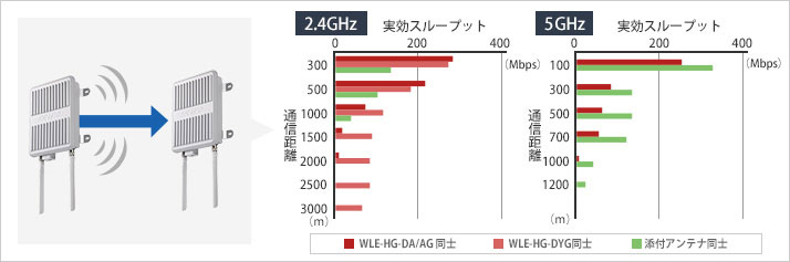 拠点間通信で使用した場合の到達距離測定