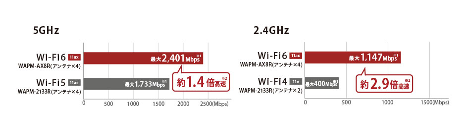 最大転送速度が最大約2.9倍に向上