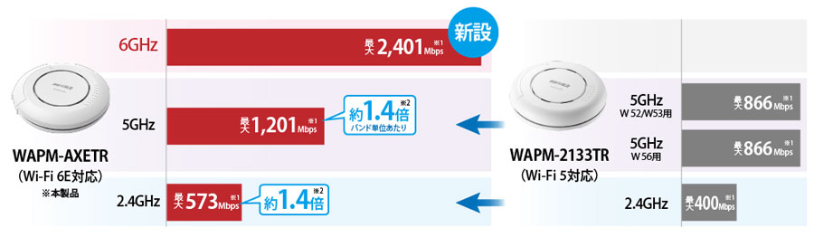 従来のトライバンド無線LANアクセスポイントから最大転送速度が向上